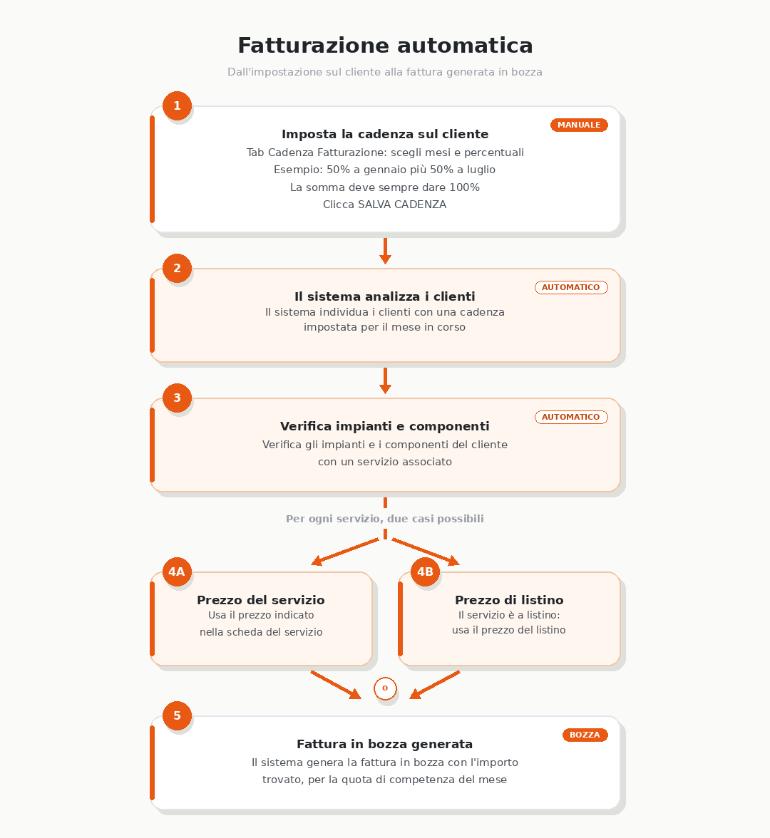 flusso-fatturazione-automatica-01.png